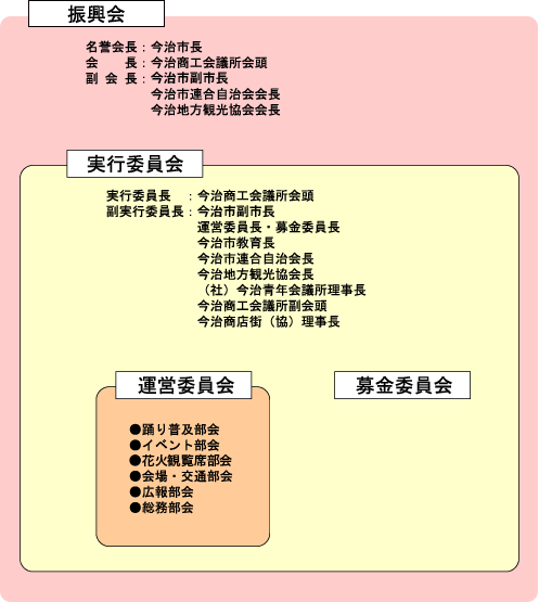 組織図